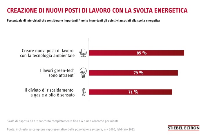 L&#039;85 per cento degli svizzeri vuole creare posti di lavoro con la svolta energetica