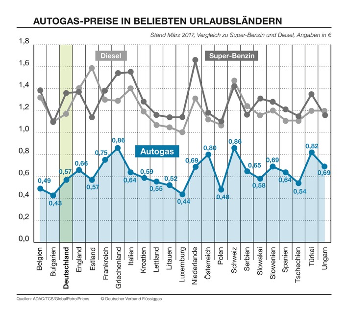 Aktueller Preisvergleich: Ein Osterurlaub mit Autogas lohnt sich / Autogas-Fahrer profitieren in beliebten Reiseländern weiterhin von günstigen Kraftstoffpreisen