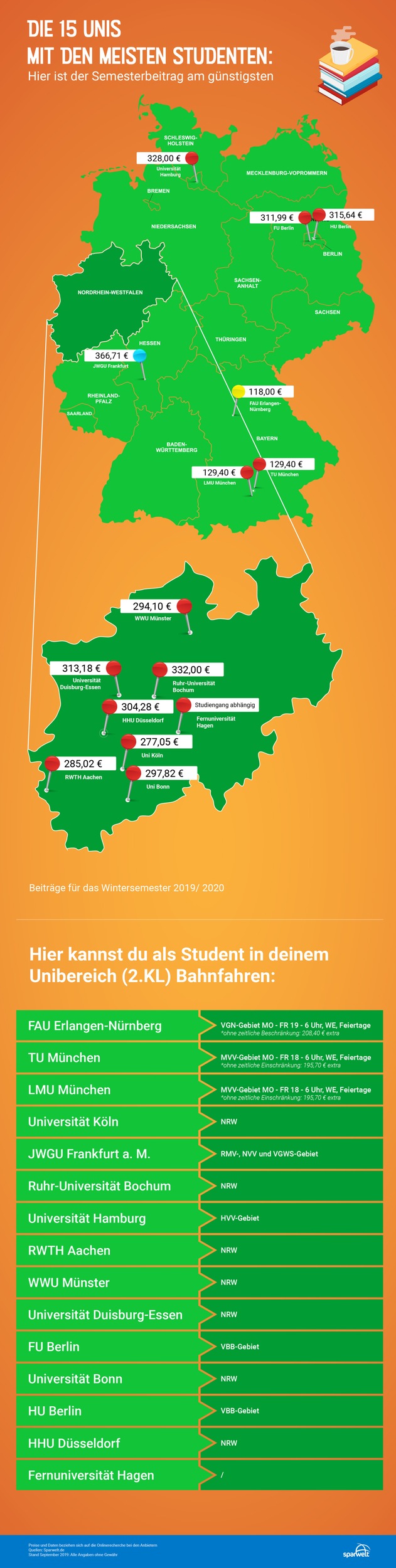 Semesterbeiträge der 15 größten Universitäten: An dieser Uni bezahlen Studierende am meisten