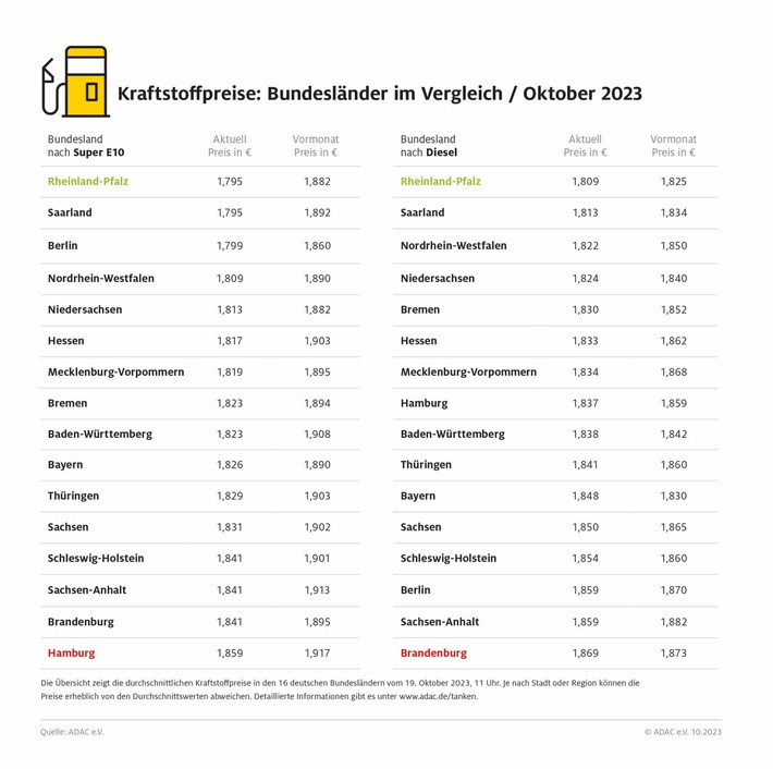 Tanken in Rheinland-Pfalz am günstigsten / Autofahrer in Brandenburg und Hamburg zahlen am meisten für Kraftstoff