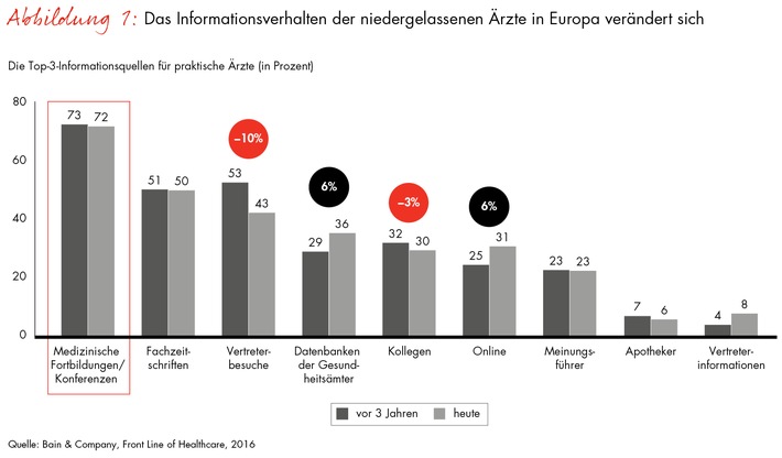 Bain-Studie über Herausforderungen für Gesundheitssysteme in Europa / Verschreibung von Medikamenten: Ärzte in Deutschland und Frankreich haben den größten Handlungsspielraum