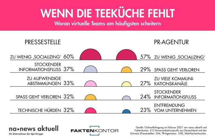 Socializing, reibungsloser Informationsaustausch und Spaß kommen bei der virtuellen Zusammenarbeit am häufigsten zu kurz. Zu diesem Ergebnis kommt eine aktuelle Umfrage von news aktuell und Faktenkontor. 513 Deutsche und Schweizer Fach- und Führungskräfte aus Unternehmenskommunikation und PR-Agenturen haben an der Befragung teilgenommen. / Weiterer Text über ots und www.presseportal.de/nr/6344 / Die Verwendung dieses Bildes ist für redaktionelle Zwecke unter Beachtung ggf. genannter Nutzungsbedingungen honorarfrei. Veröffentlichung bitte mit Bildrechte-Hinweis.