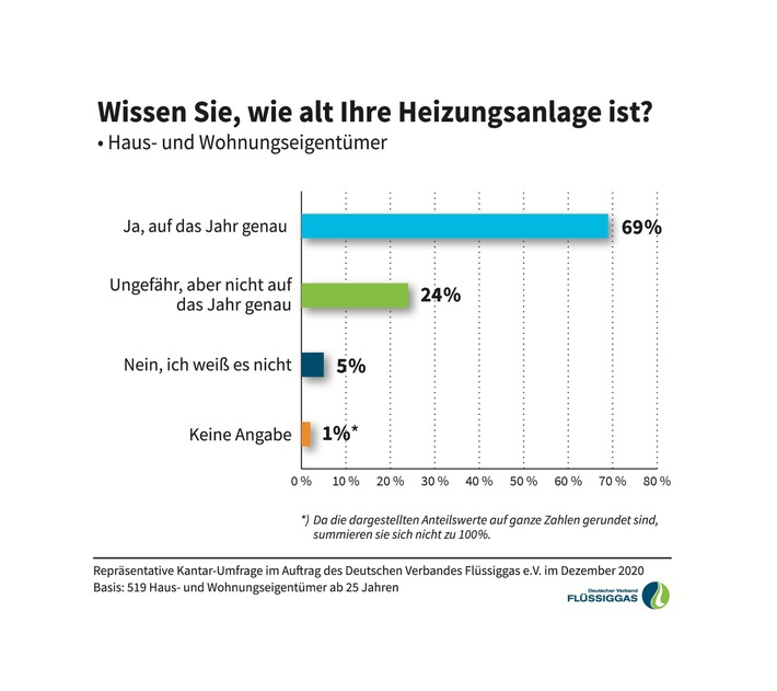 Zahl der Woche: Achtung Austauschpflicht! 29 Prozent der Haus- und Wohnungseigentümer kennen das Alter ihrer Heizung nicht genau