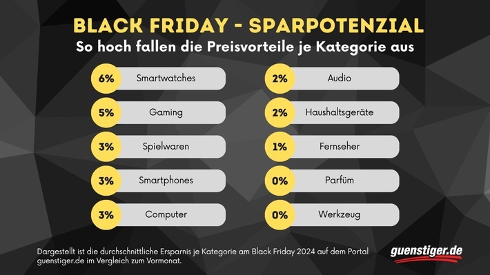 Sparpotenzial am Black Friday je Kategorie. / Weiterer Text über ots und www.presseportal.de/nr/51595 / Die Verwendung dieses Bildes für redaktionelle Zwecke ist unter Beachtung aller mitgeteilten Nutzungsbedingungen zulässig und dann auch honorarfrei. Veröffentlichung ausschließlich mit Bildrechte-Hinweis.