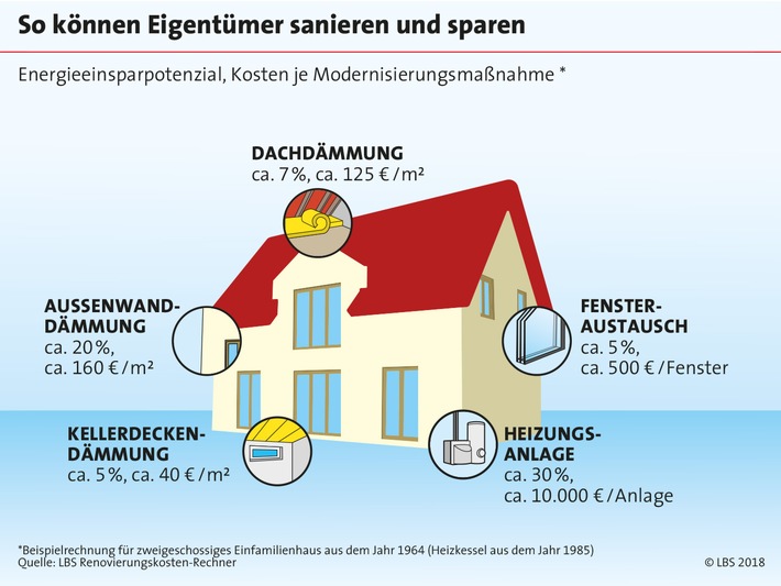 Eigenheim: Regelmäßige Pflege zahlt sich aus