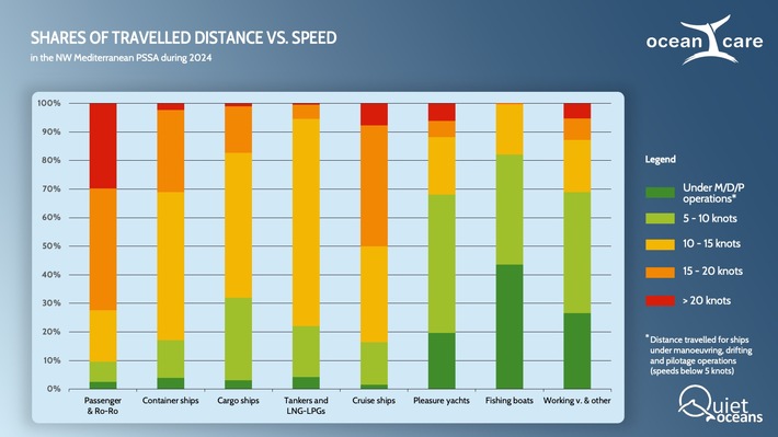 High-speed navigation in the northwest Mediterranean remains unchanged despite international recommendations to avoid ship collisions with whales