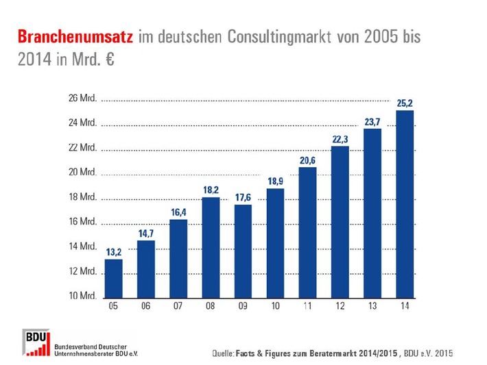 BDU-Marktstudie: Digitalisierung entwickelt sich verstärkt zum Umsatztreiber für die deutschen Unternehmensberater