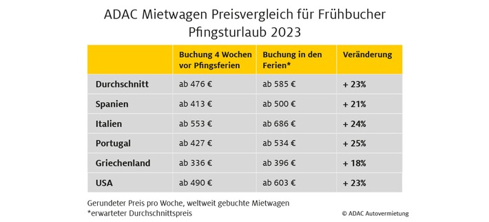 Touristen-Ansturm auf Europa erwartet: Engpässe bei Mietwagen im Sommer möglich / Wer jetzt für die Pfingstferien bucht, kann bis zu 25 Prozent sparen