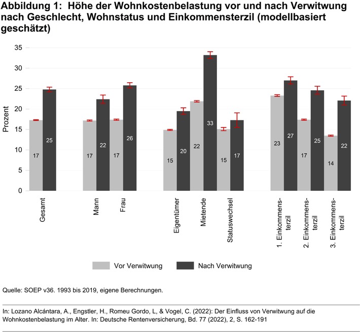 Verwitwung verdreifacht das Risiko finanzieller Überlastung durch Wohnkosten