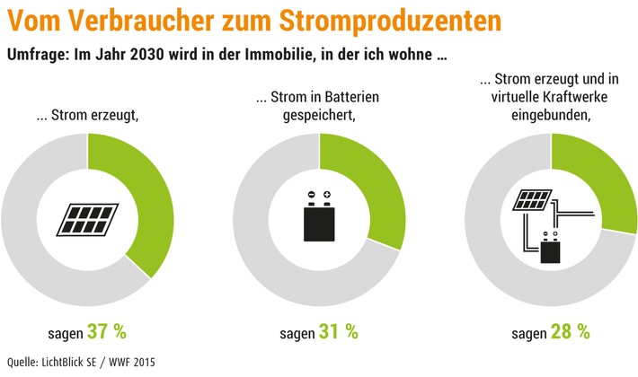 Deutschland vor Batteriespeicher-Boom / Mehr als jeder Dritte Deutsche glaubt, bis 2030 Stromproduzent zu werden / Intelligente Steuerung ist Trumpf für Gelingen dezentraler Energiewende