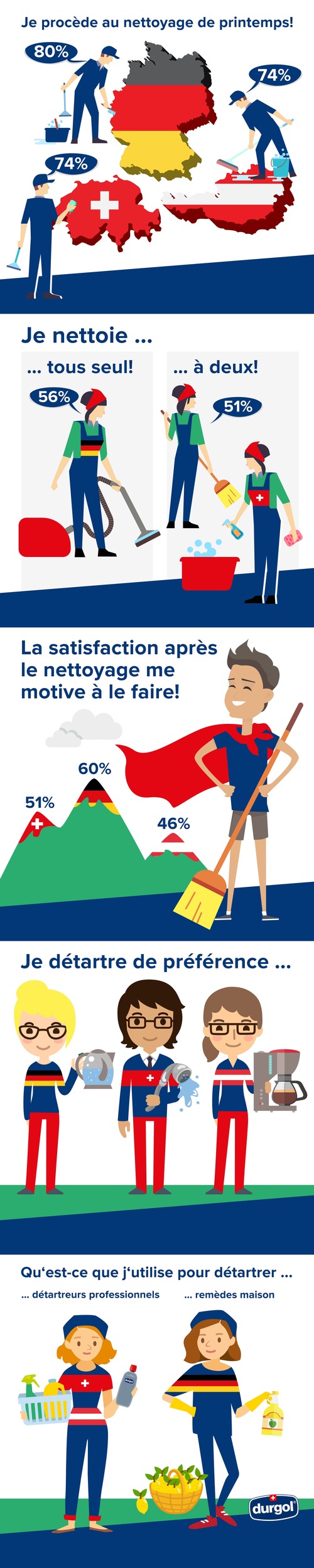 L&#039;étude de durgol sur les nettoyages de printemps met en lumière les habitudes des Suisses dans ce domaine