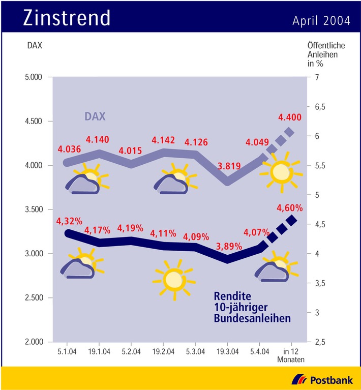 Zinstrend April 2004