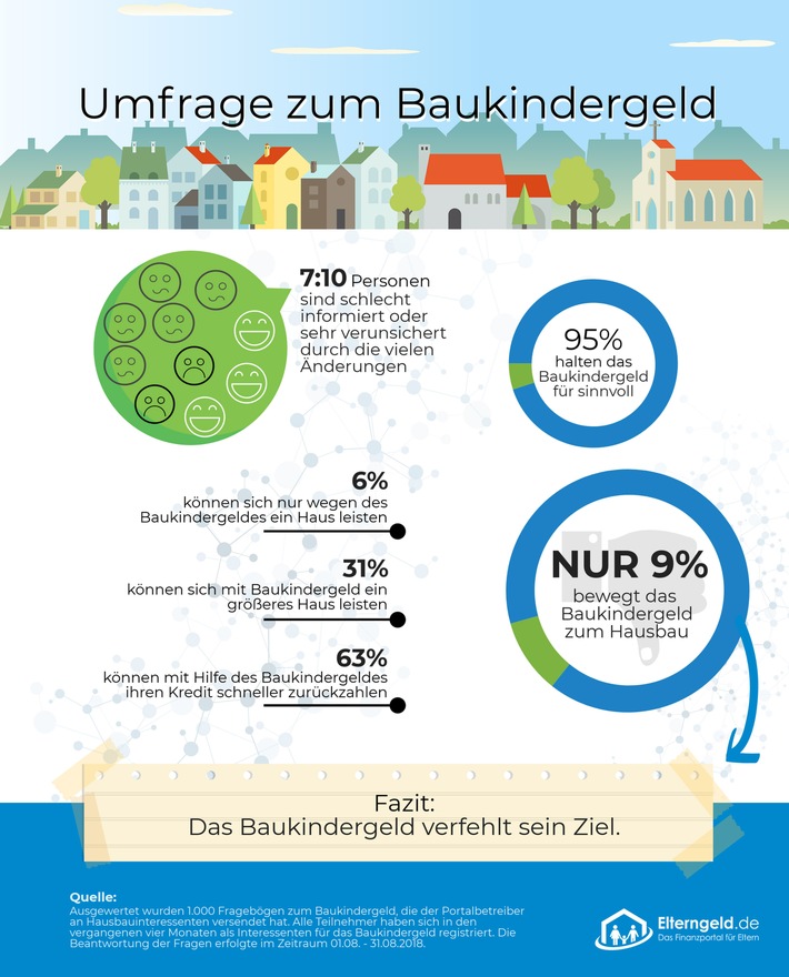 Auswertung der Baukindergeld-Umfrage von Elterngeld.de / Weiterer Text über ots und www.presseportal.de/nr/116734 / Die Verwendung dieses Bildes ist für redaktionelle Zwecke honorarfrei. Veröffentlichung bitte unter Quellenangabe: "obs/fabulabs GmbH/Elterngeld.de"