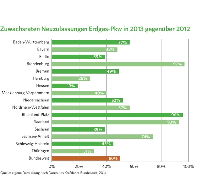 Erdgas ist beliebtester alternativer Antrieb in 2013: Zuwachs bei Pkw-Neuzulassungen von 50 Prozent zum Vorjahr