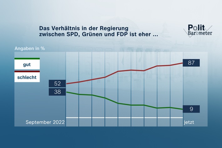 ZDF-Politbarometer April II 2024 / Mehrheit: Regierung wird halten – trotz extrem schlechtem Koalitionsklima/Spionage-Verdacht im AfD-Umfeld: Große Gefahr für Deutschland