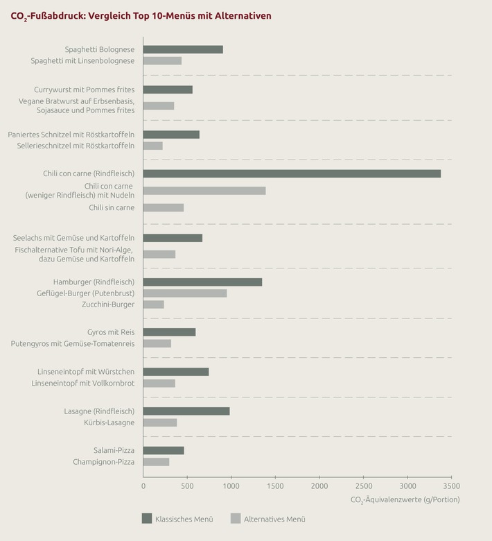 CO2-Senker Kantinenessen: In Currywurst und Co. steckt Potenzial für einen nachhaltigeren Speiseplan / Greenado bewertet Top 10 der deutschen Kantinengerichte anhand von Umwelt- und Ernährungsaspekten