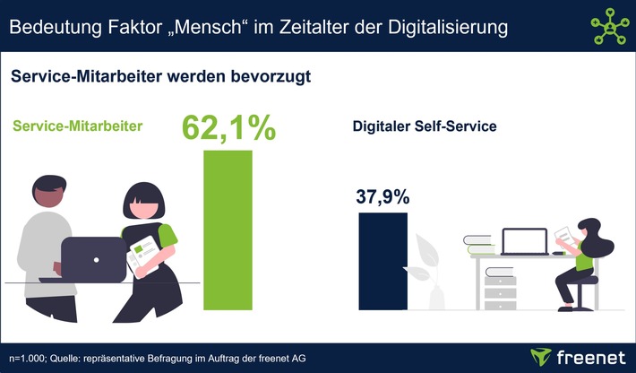 freenet Umfrage zur Digitalisierung: Die Deutschen bevorzugen persönlichen statt digitalem Self-Service