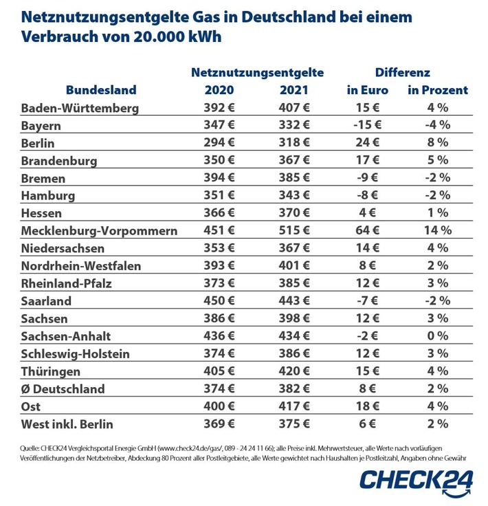 Netznutzungsentgelte für Gas steigen im kommenden Jahr um zwei Prozent