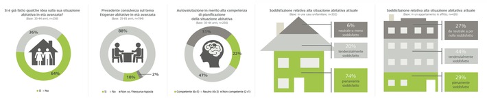 Situazione abitativa in età avanzata: molti interrogativi