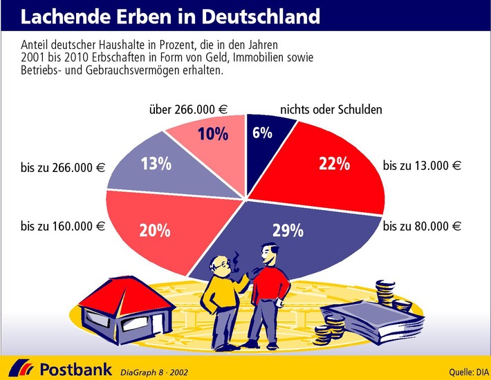 Lachende Erben in Deutschland