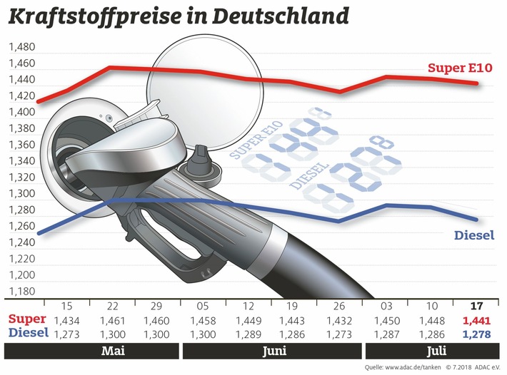 Kraftstoffpreise in Deutschland rückläufig / Entspannung an den Rohölmärkten