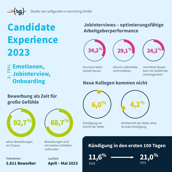 Wenn die neuen Kollegen nicht kommen... / softgarden-Studie: Risiken bei der Mitarbeiterintegration steigen