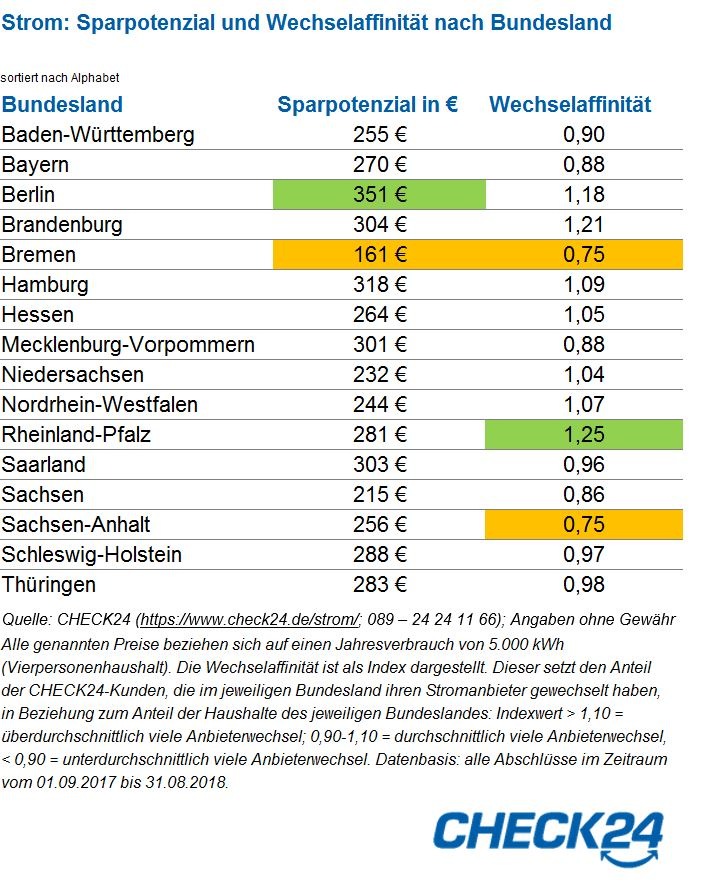 Stromanbieterwechsel in Rheinland-Pfalz am beliebtesten