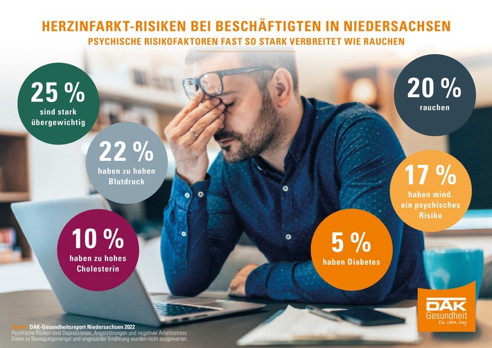 Depression und Stress: Viele Beschäftigte in Niedersachsen haben psychisches Risiko für Herzinfarkt