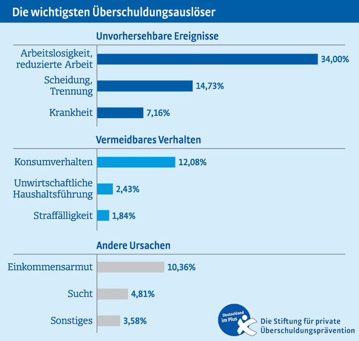 iff-Überschuldungsreport 2008