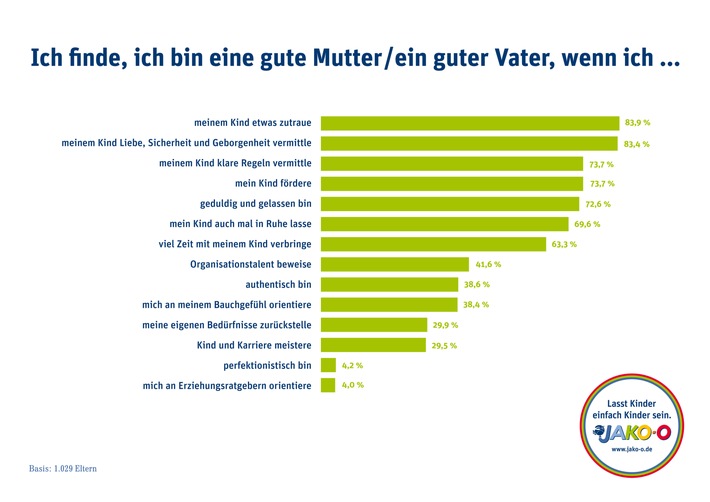 Umfrage: Was macht gute Eltern aus? (BILD)