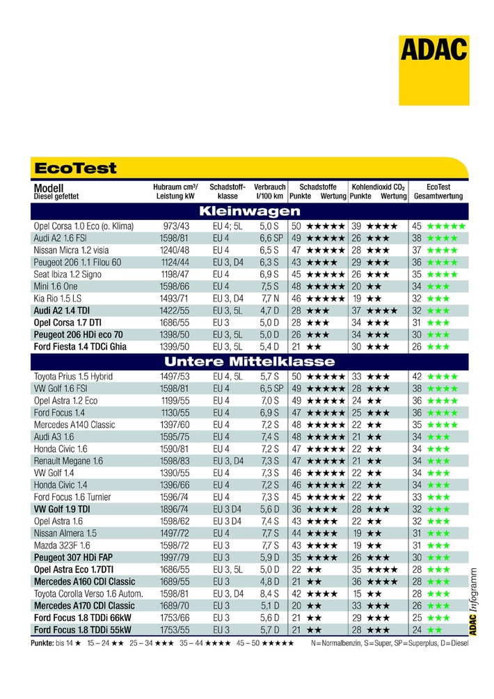 ADAC: EcoTest 2003