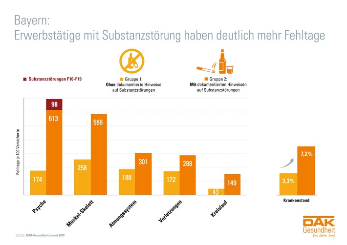 Sucht 4.0 in Bayerns Arbeitswelt: Betroffene fehlen doppelt so häufig