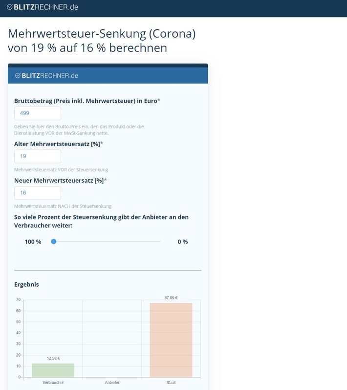 Experiment Mehrwertsteuer-Senkung: Wer profitiert eigentlich wirklich davon? Online-Tool visualisiert Auswirkungen