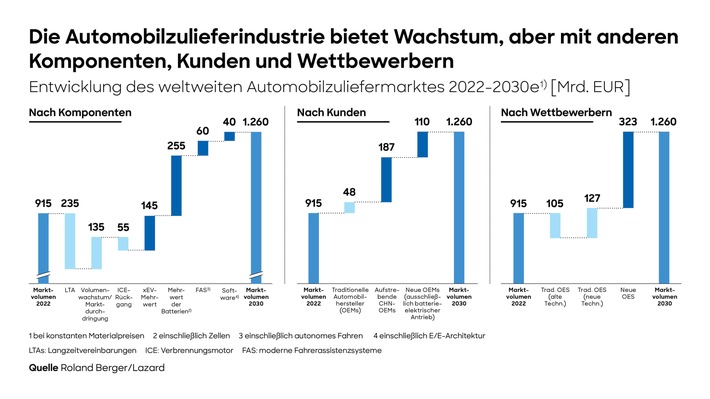 Globale Automobilzuliefererstudie: Marktwachstum durch neue Technologien von über 30 Prozent bis 2030 erwartet