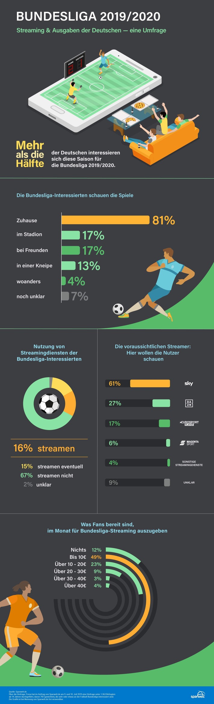 Forsa-Umfrage zur Bundesliga 2019 / 2020: Diese Streamingdienste nutzen die Deutschen für die Spiele und so viel sind sie bereit dafür zu zahlen