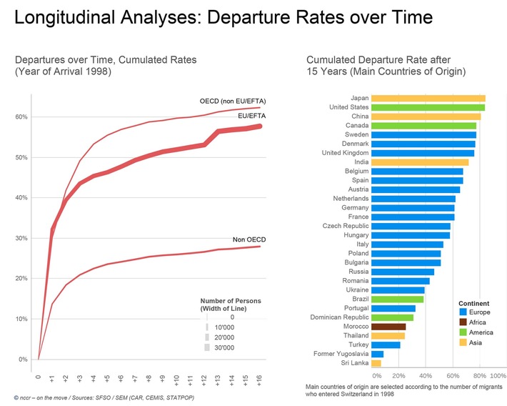 Die meisten Migrantinnen und Migranten bleiben nur ein paar Jahre - statistische Originaldaten und eine innovative «Toolbox» liefern ein klares Bild der Migrationslandschaft in der Schweiz