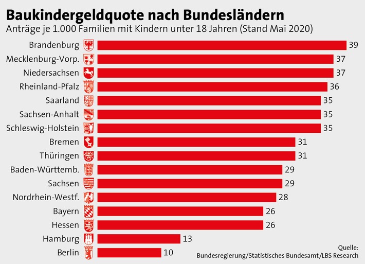 Zwischenbilanz zum Baukindergeld: Beliebt in Ostdeutschland, gefragt bei kleinem Einkommen / Eine Auswertung der aktuellen Baukindergeld-Statistik bis Ende Mai durch LBS Research zeigt: ...