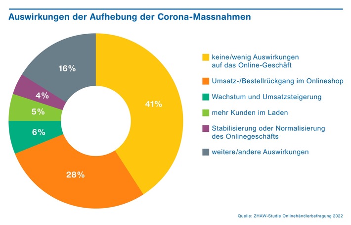 Lieferschwierigkeiten und steigende Kosten beuteln den Onlinehandel