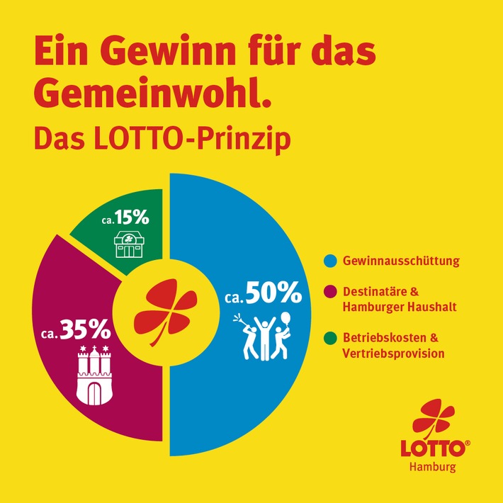 Lotto Hamburg präsentiert gutes Jahresergebnis 2020: / Steigende Spieleinsätze auf allen Vertriebswegen trotz Kontaktbeschränkungen