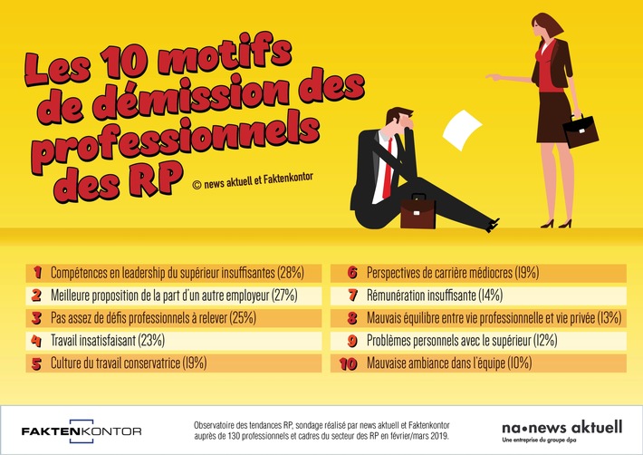 Les 10 principaux motifs de démission: pourquoi les professionnels des RP claquent la porte