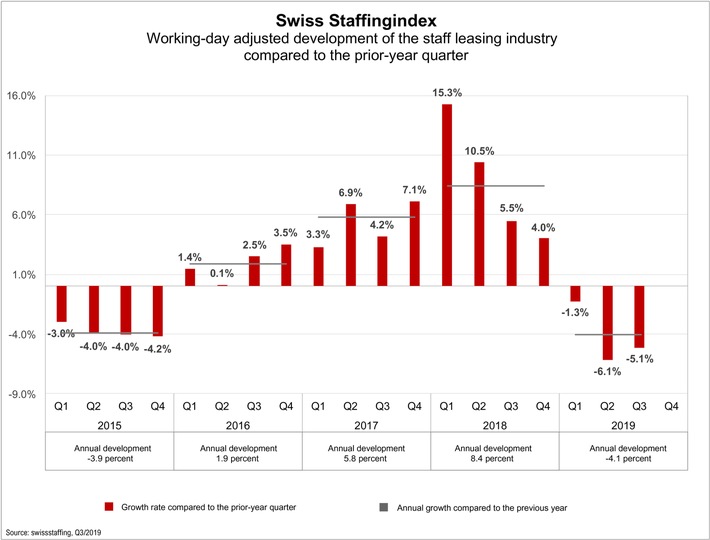 Swiss Staffingindex - Staff leasing sector down 5.1%