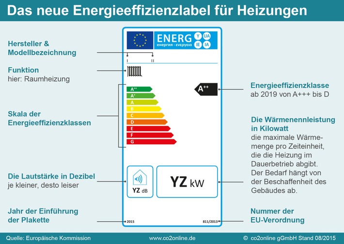 Ab 26. September Pflicht: Neues Energielabel für Heizungen / Infografik erklärt Aussagekraft des Heizungslabels / Etikett gibt keine Informationen über anfallende Energiekosten