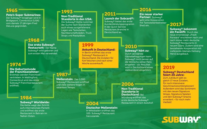 Zum 20. Jubiläum stellt Subway Deutschland die Theke auf den Kopf