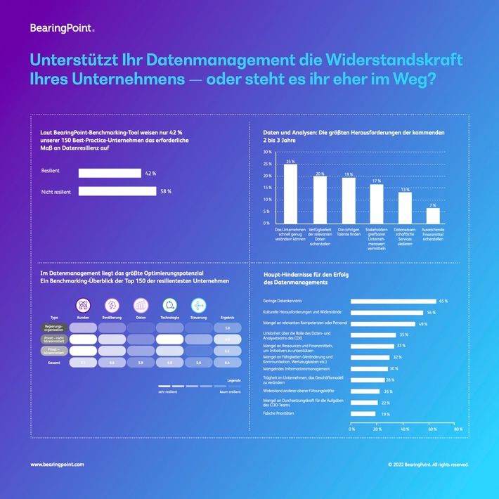 BearingPoint-Studie: Unterstützt das Datenmanagement die Widerstandsfähigkeit des eigenen Unternehmens - oder steht es ihr eher im Weg?