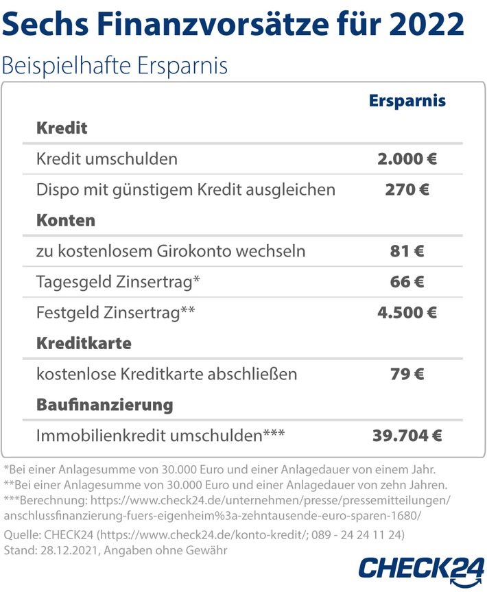 Mit diesen sechs Finanzvorsätzen 2022 Tausende Euro sparen