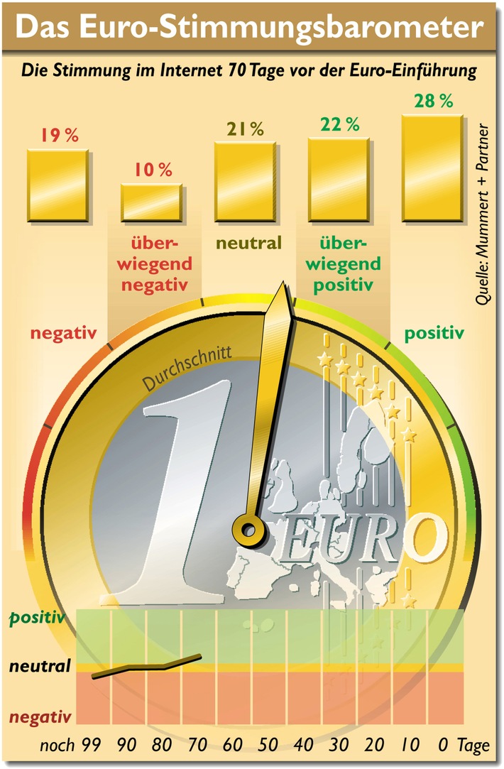 Euro-Stimmung: Es geht bergauf