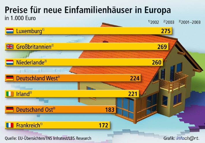 Deutsche Hauspreise im europäischen Mittelfeld / Preise für neues Wohneigentum sind in Großbritannien und den Niederlanden inzwischen deutlich höher -