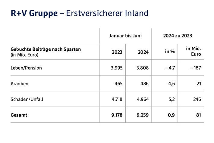 R+V-Halbjahresbilanz: Zeichen stehen 2024 auf Wachstum