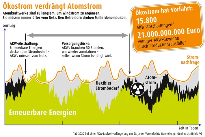 Studie: Atomkraft blockiert Ausbau erneuerbarer Energien / Laufzeitverlängerung schafft Anreize, um Ökostrom-Wachstum zu begrenzen / Konzernen drohen Milliarden-Verluste (mit Bild)