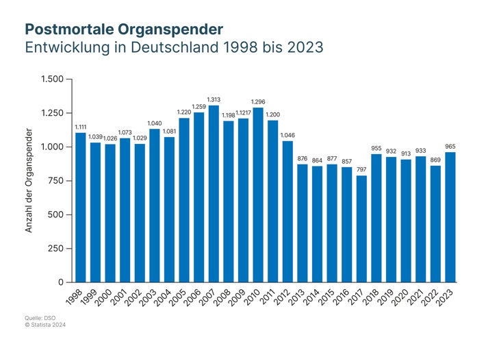 Tag der Organspende / Verfassungsbeschwerde soll dramatische Situation bei der Organspende grundlegend verbessern